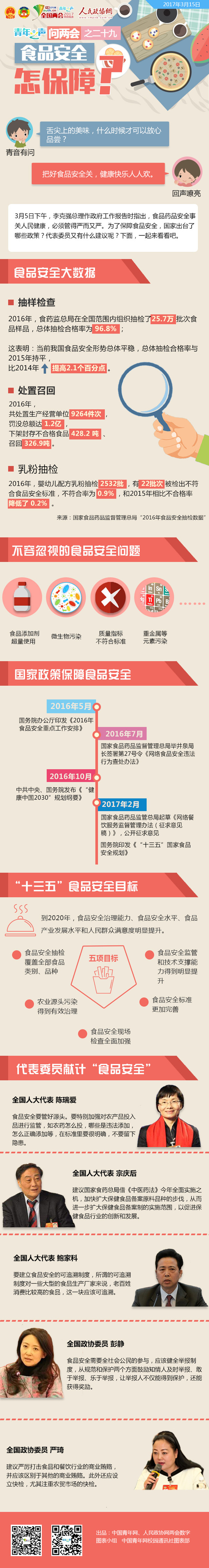 青年之聲問兩會之二十九： 食品安全怎保障？-政協網