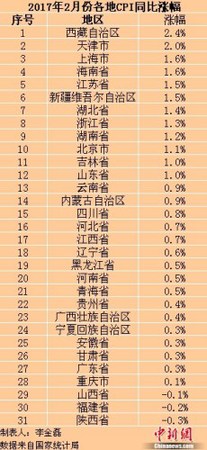 各地2017年2月份CPI同比漲幅。<a target='_blank' href='http://www.chinanews.com/' >中新網</a>記者 李金磊 制圖