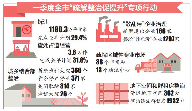 一季度全市“疏解整治促提升”專項行動