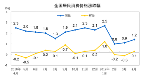 4月份CPI同比上漲1.2%。來自國家統計局