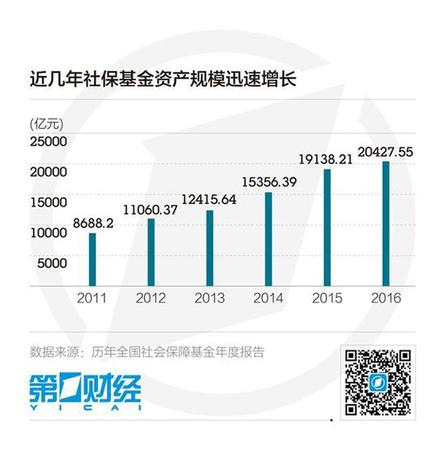 全國社?；鹜黄?萬億 將提速劃轉(zhuǎn)國資充實基金