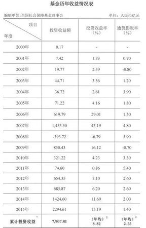 全國社?；鹜黄?萬億 將提速劃轉(zhuǎn)國資充實基金