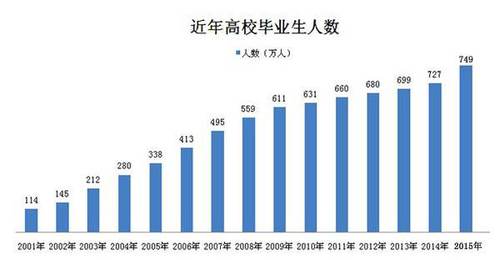 近年高校畢業生人數