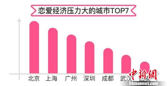 一線城市男性婚戀經濟壓力大