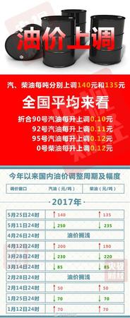 油價(jià)迎年內(nèi)第四次上調(diào)！明起加一箱油多花5.5元