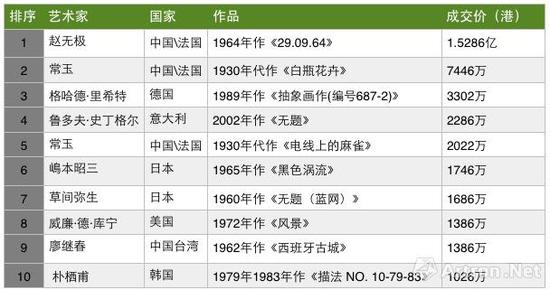 香港佳士得2017年春拍融藝-亞洲二十世紀及當代藝術晚拍成交TOP10（制圖：雅昌藝術網(wǎng)）