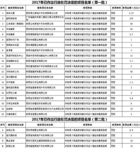 西安房管局處罰24家無證售房樓盤 罰款近635萬元