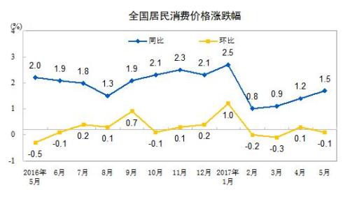 CPI走勢圖。來自國家統(tǒng)計局