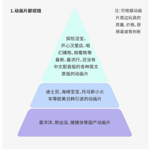 網傳的動畫片鄙視鏈截圖。