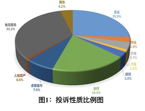 7月21日，中消協發布2017年上半年全國消協組織受理投訴情況分析報告。圖為按照投訴性質分類的投訴比例圖。圖片來源：中國消費者協會網站