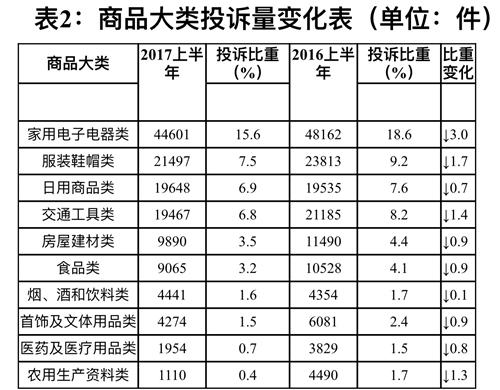 商品大類投訴量變化表。圖片來源：中國消費者協會網站