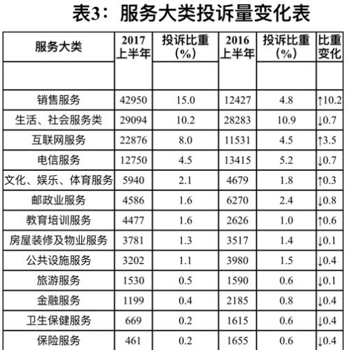 服務大類投訴量變化表。圖片來源：中國消費者協會網站