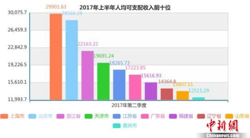 上半年居民人均可支配收入前十名。<a target='_blank' href='http://www.chinanews.com/' >中新網</a>記者 李金磊 制圖 