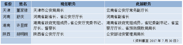 表二：四省（市）公安廳（局）長調(diào)整一覽