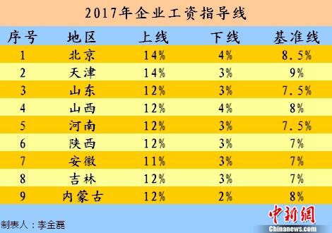 2017年企業工資指導線。<a target='_blank' href='http://www.chinanews.com/' >中新網</a>記者 李金磊 制圖