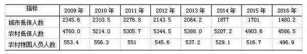 困難群眾基本生活救助情況 單位：萬人