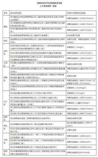 杭州25家游泳池被曝水質不合格 細菌總數(shù)超標33倍