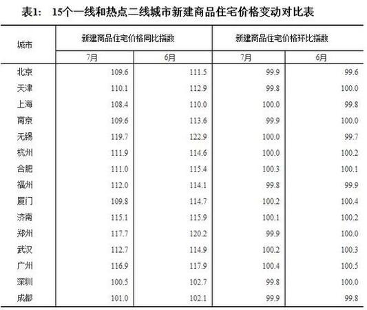 7月全國(guó)70個(gè)大中城市住宅銷售價(jià)格情況發(fā)布(表)