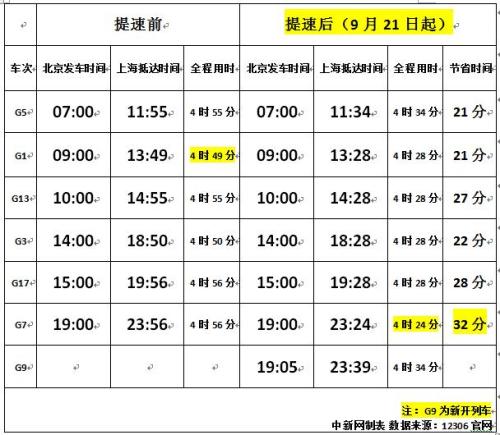 圖表為北京—上海“復興號”高鐵提速前后時間對比。