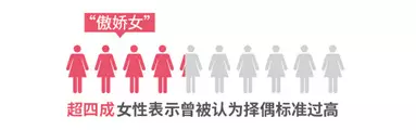 調查揭中國式相親地圖:近八成男性不接受高額彩禮