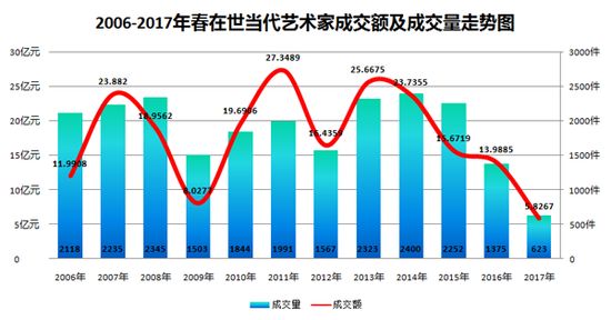 圖表1-2006-2017年春中國在世當代藝術家成交額及成交量走勢圖