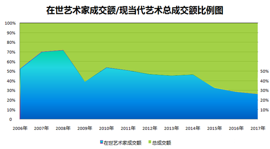 圖表2-在世當代藝術家成交總額與現當代藝術板塊成交總額占比圖