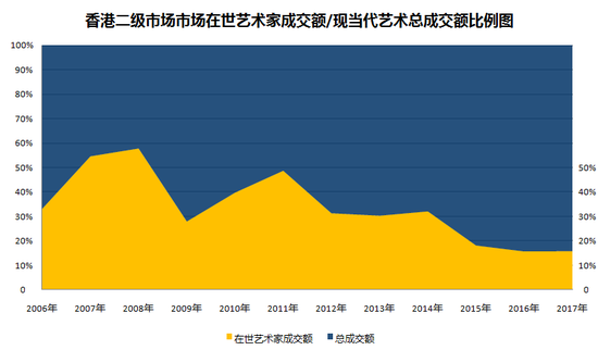 圖表4-香港二級市場中，在世當代藝術家成交總額與現當代藝術板塊成交總額占比圖