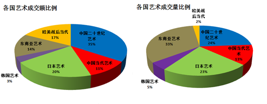 圖表5-2017年香港蘇富比和香港佳士得春拍中各國藝術品成交額和成交量比例圖