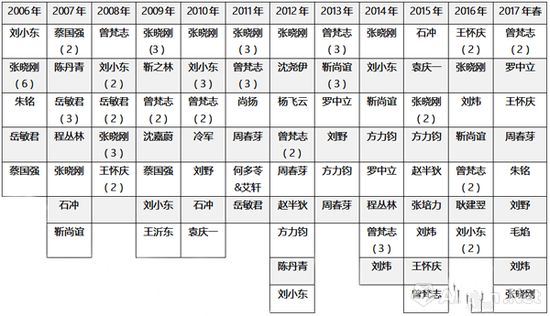 圖表6-2006-2017年春，各年度在世當代藝術家作品單件成交TOP10，括號中為重復上榜件數