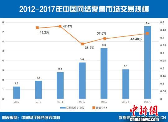 2017上半年中國網絡零售交易額首破3萬億元