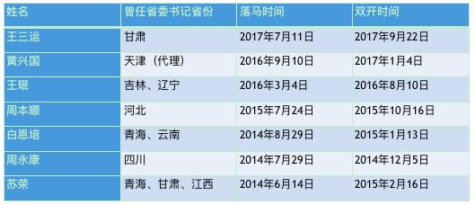  △曾任省（市）委書記的落馬官員“雙開”進(jìn)度