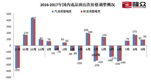 國內成品油歷次價格調整概況。