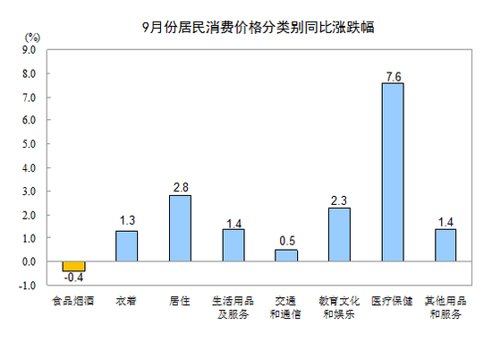 中國9月CPI同比上漲1.6% 連續8個月低于2%