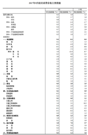 中國9月CPI同比上漲1.6% 連續8個月低于2%