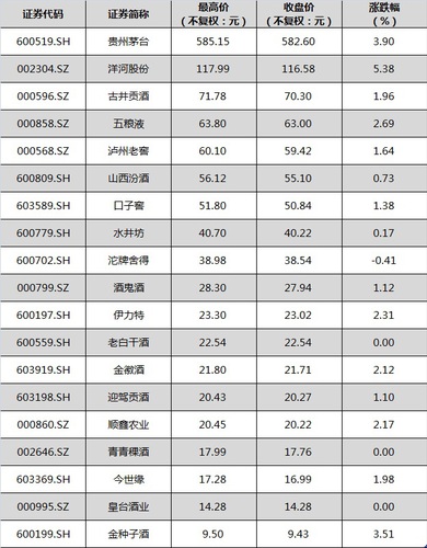 10月19日，白酒股普遍上漲。中新經緯閆淑鑫制圖 數據來源：Wind資訊金融終端