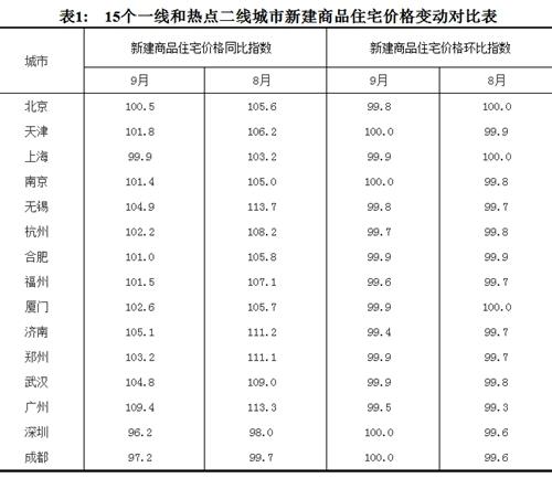 2017年9月份，15個一線和熱點二線城市新建商品住宅價格變動對比表。圖片來源：國家統計局官網