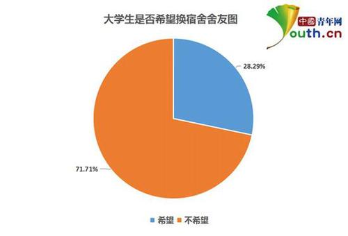 大學生宿舍關系調查：超四成與舍友曾經發生矛盾