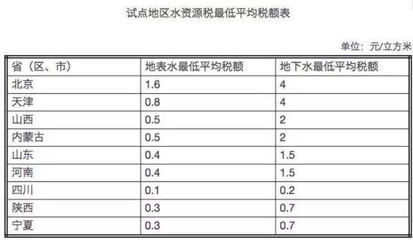 后天這9個省市將開征水資源稅 你家的水費會漲嗎？