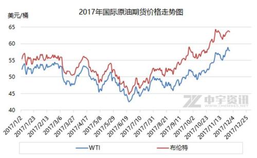 2017年國際原油期貨價(jià)格走勢圖。來源：中宇資訊