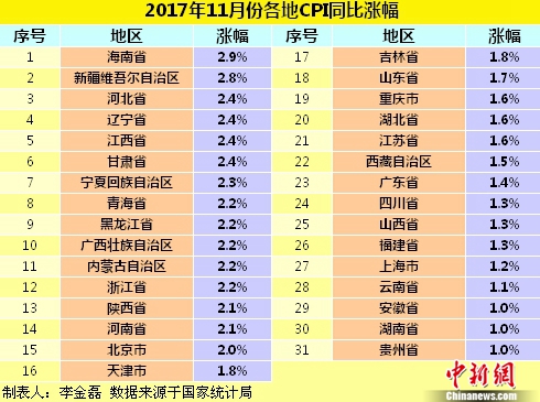 11月各地CPI同比漲幅。