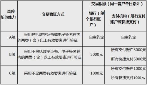 動態條碼支付的風險防范能力分級及交易限額。截圖自中國人民銀行網站 