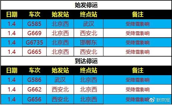 受降雪影響北京西—西安北、武漢、邯鄲部分列車停運