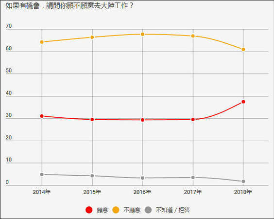 臺(tái)灣民調(diào):臺(tái)獨(dú)下滑 統(tǒng)一選項(xiàng)首度呈現(xiàn)上升趨勢(shì)