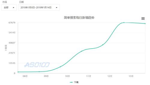 1月8日至14日，“簡(jiǎn)單搜索”日下載量增幅明顯。來源：ASO100官網(wǎng)