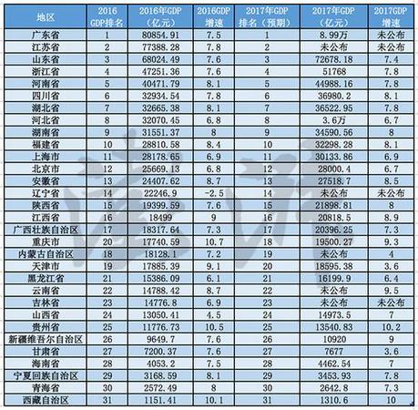 2017地方經濟成績單:重慶超天津 廣東逼近9萬億