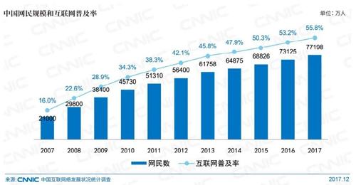 中國網(wǎng)民規(guī)模。圖片來自CNNIC報告截圖