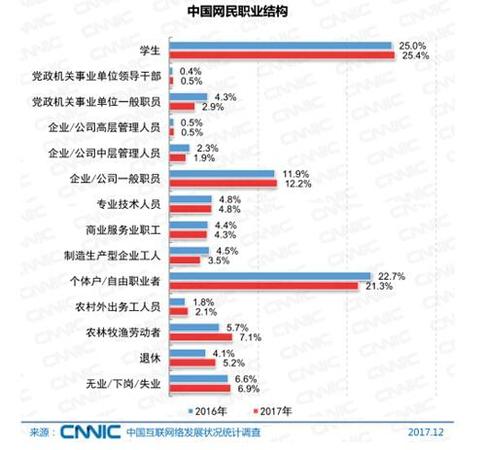 中國網(wǎng)民的職業(yè)結(jié)構(gòu)。圖片來自CNNIC報告截圖