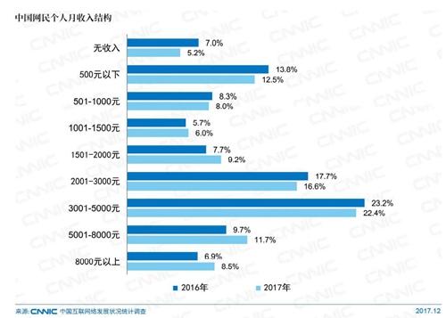 中國網(wǎng)民個人月收入結(jié)構(gòu)。圖片來自CNNIC報告