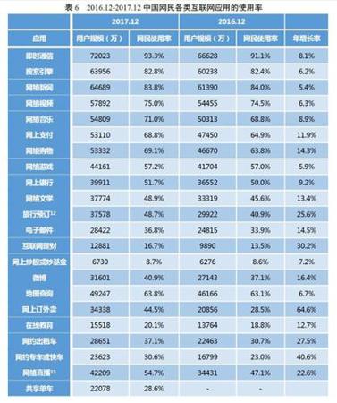 各類互聯(lián)網(wǎng)應(yīng)用的使用率。圖片來自CNNIC報告截圖