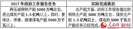 2017政府工作“對賬單” 哪些是你最關心的？